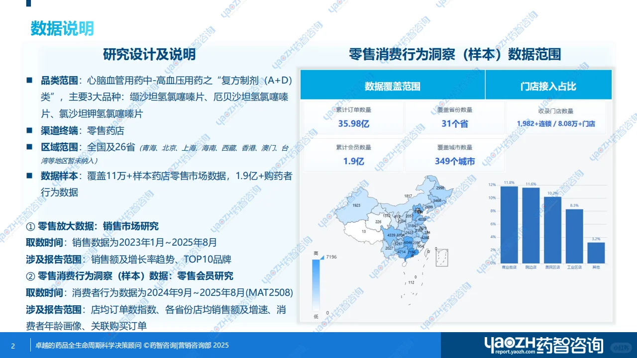 高血压用药“复方制剂类”零售市场分析