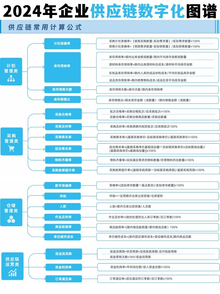 2024年企业供应链数字化图谱