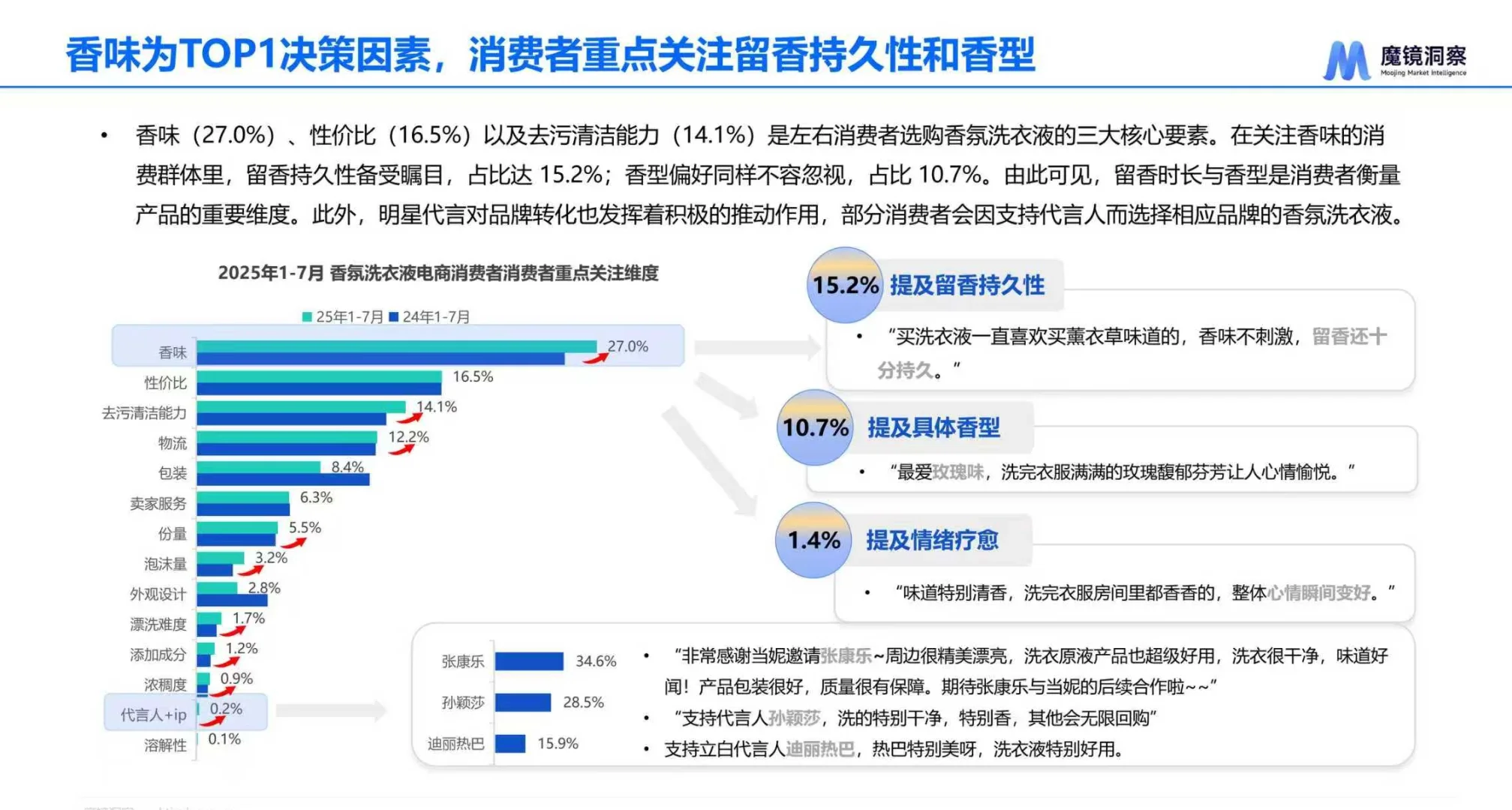 2025中国洗衣液香氛趋势报告