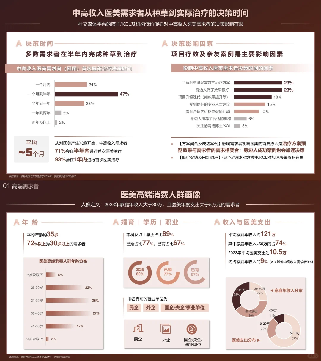 一文Get 2024大医美行业:悦己需求大爆发?