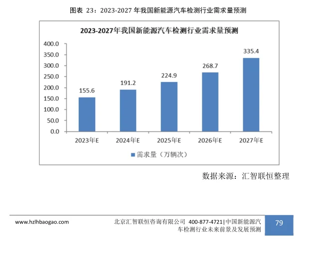 新能源汽车检测行业市场研究与发展前景报告