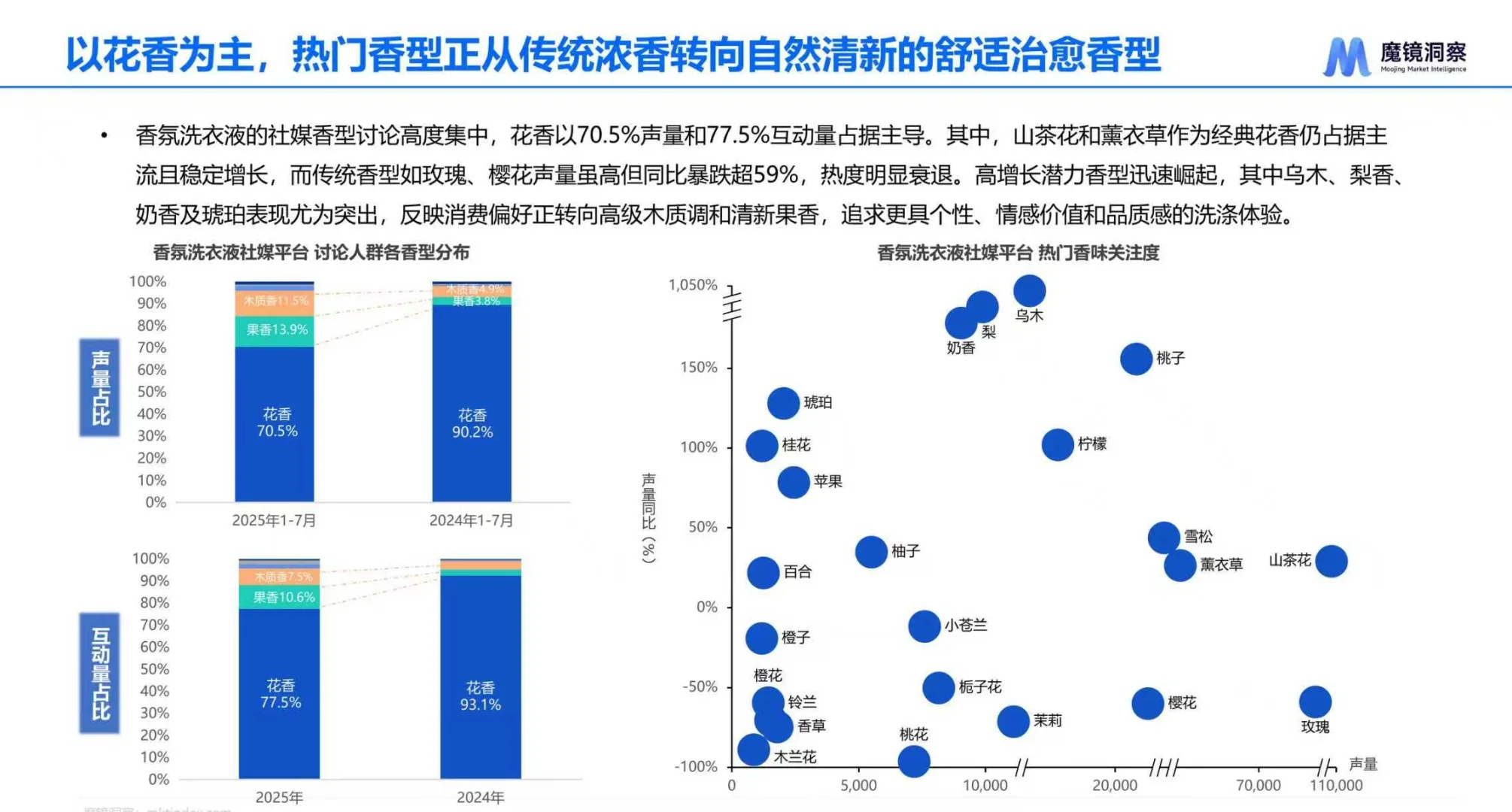 2025中国洗衣液香氛趋势报告