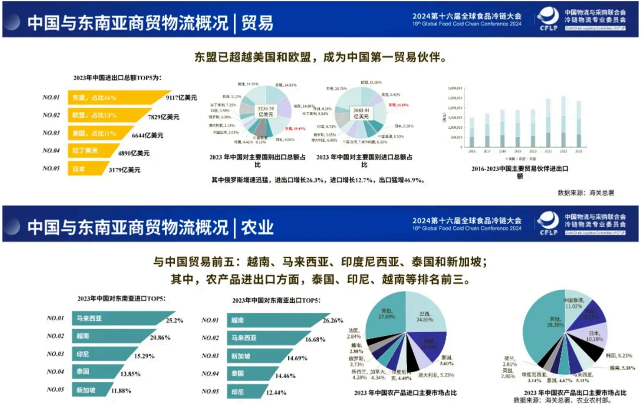 2024东南亚冷链物流研究报告|25页