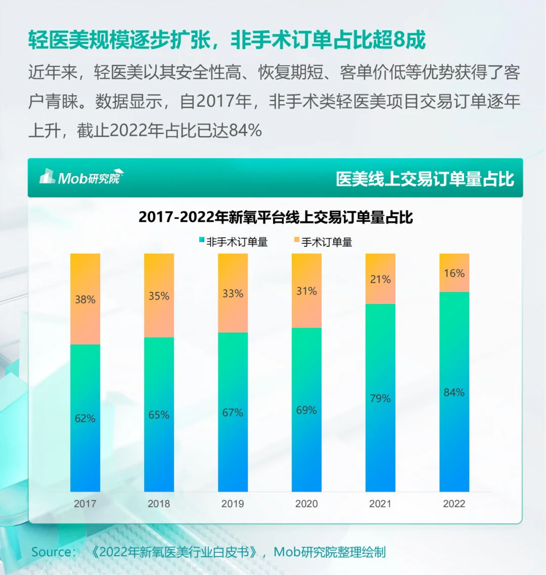 行业分析|医美人群市场在哪里?