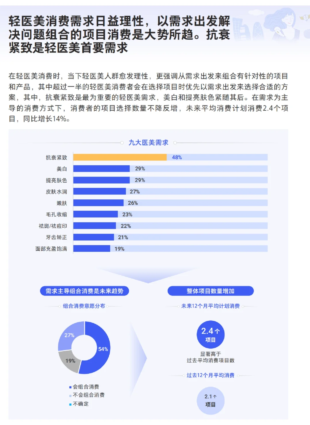 每日分享行业报告:2024轻医美消费趋势