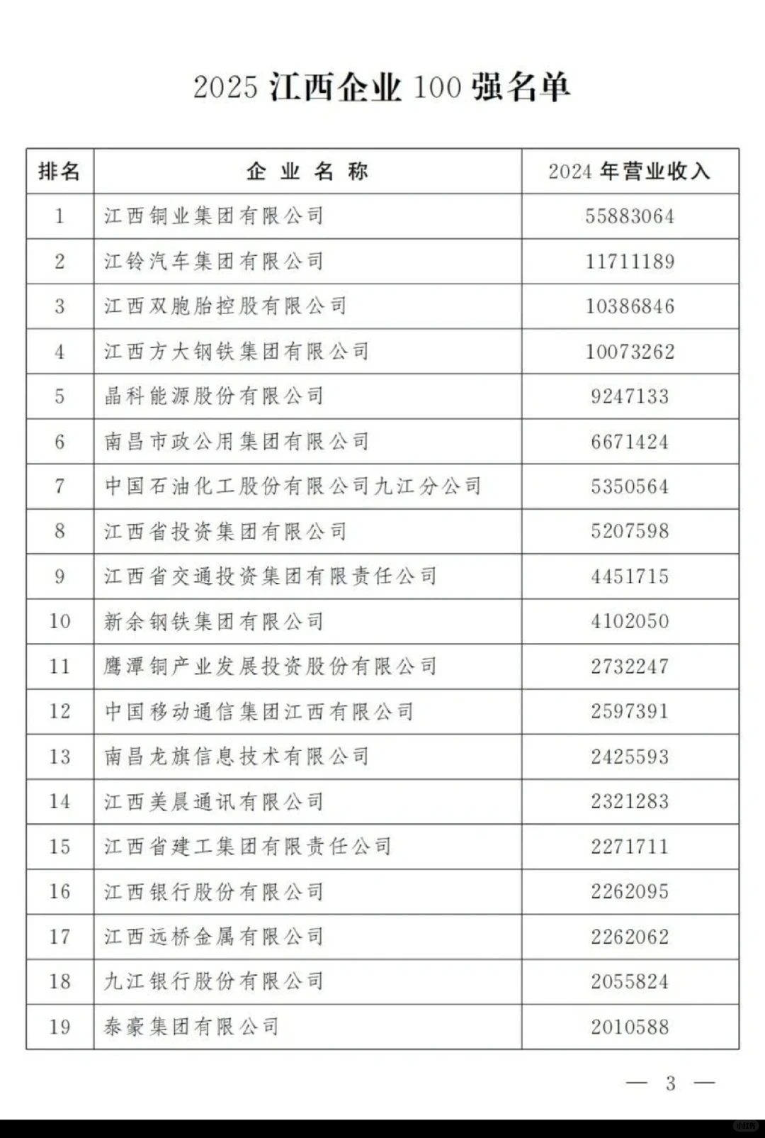 江西企业有多牛?百强门槛破41亿!?江铜