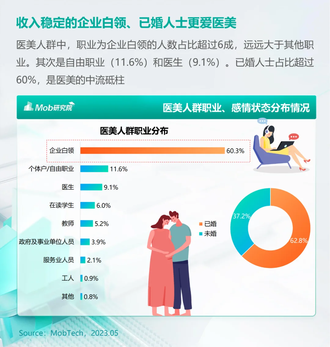 行业分析|医美人群市场在哪里?