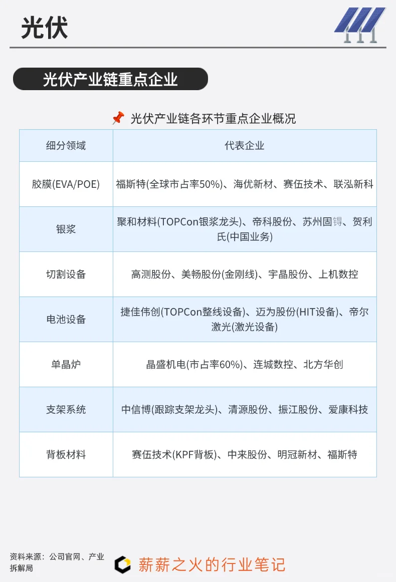 一天吃透一条产业链：NO.12 光伏产业链