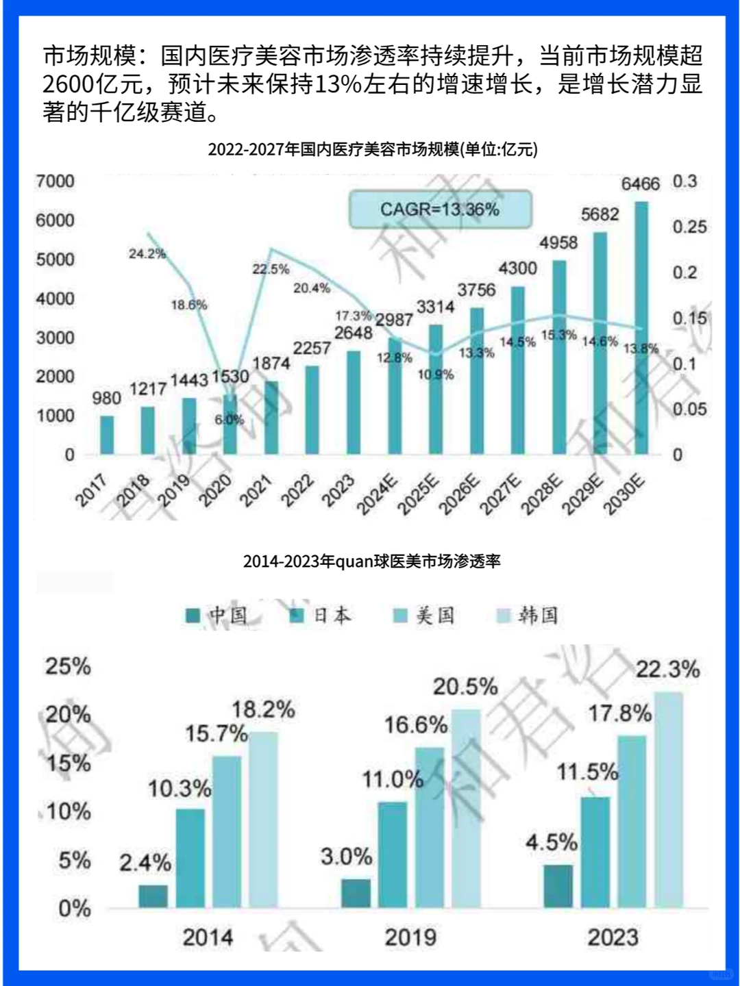 国内医美市场规模、消费信心、技术创新分析