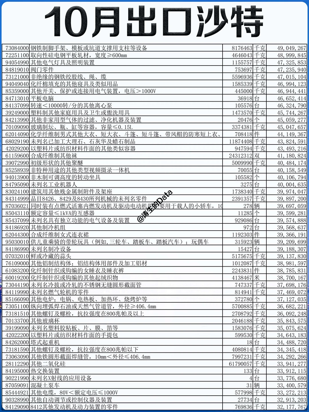 中东丨25年10月出口到沙特阿拉伯的贸易数据