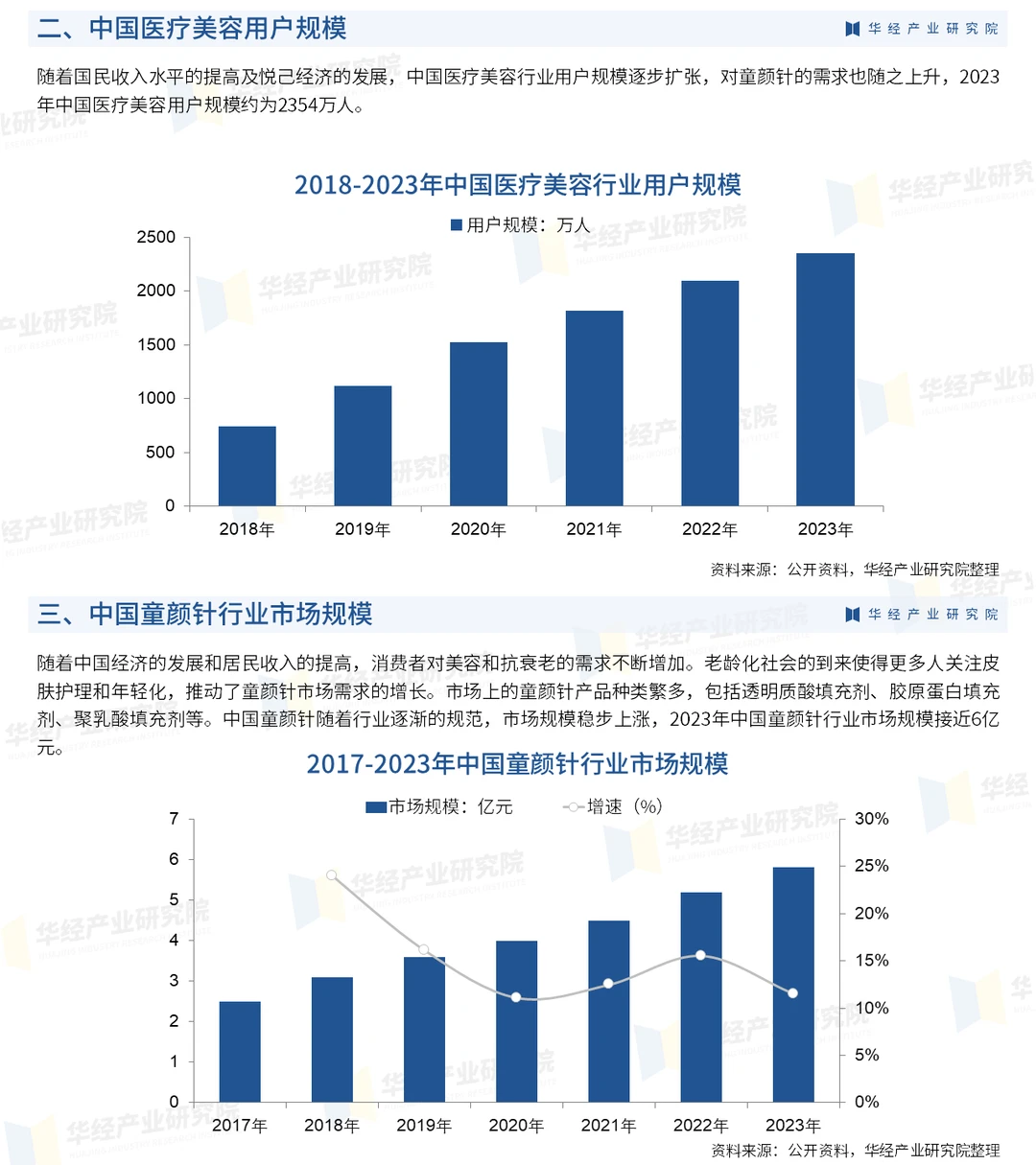 2024年中国童颜针行业市场分析报告-华经