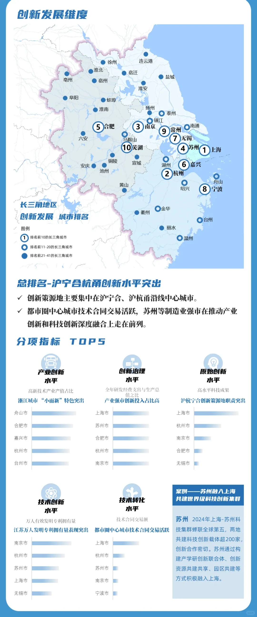 2024年长三角一体化水平评价