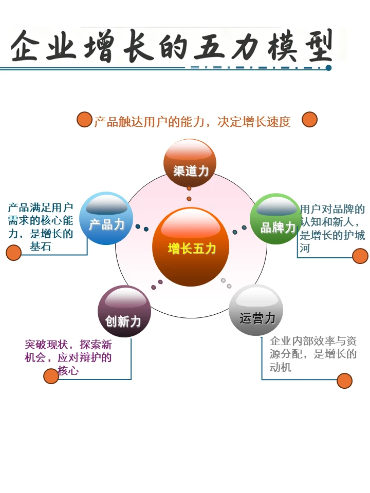 让企业持续赚钱的「增长五力」模型!