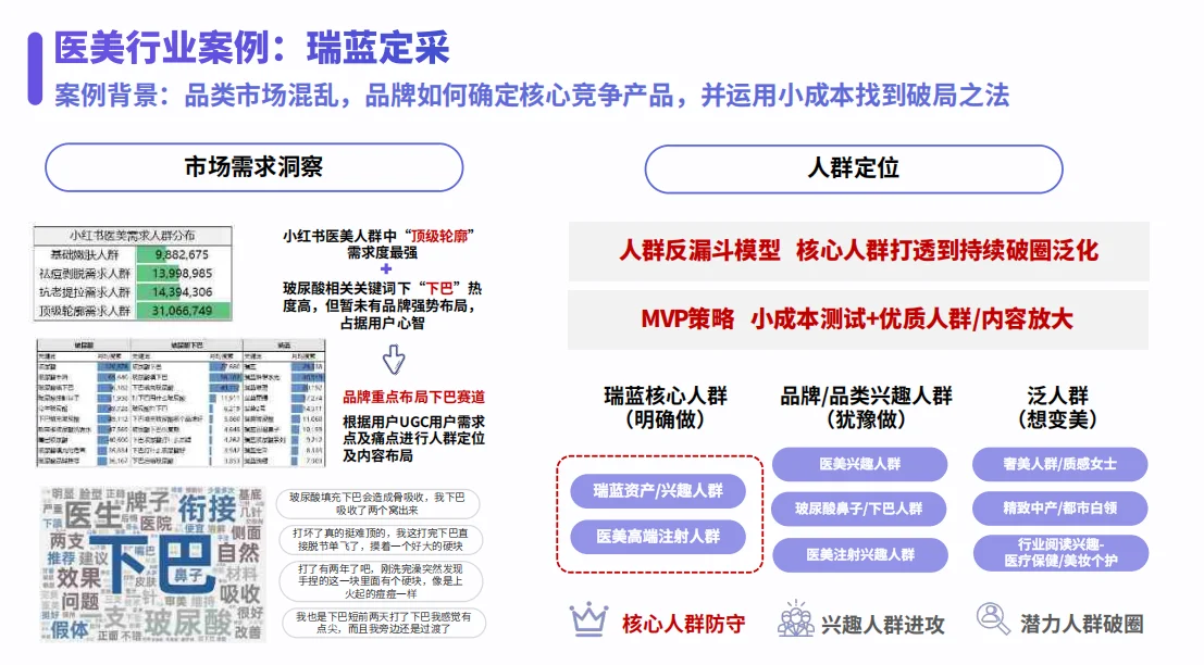 ?医美行业报告?