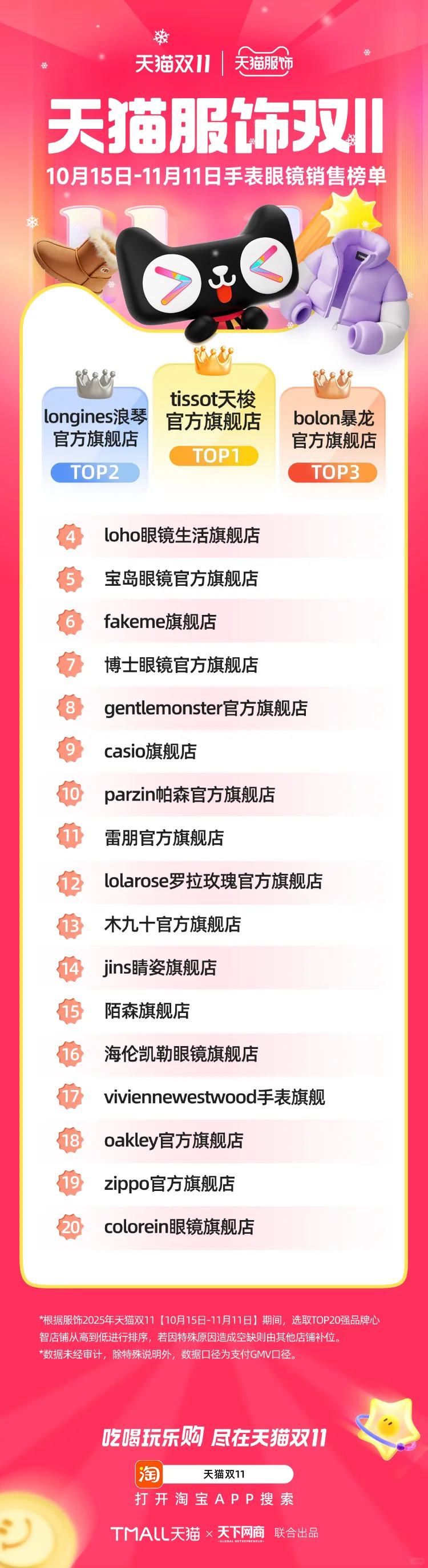 王俊凯迪丽热巴代言品牌在服饰榜单大幅跃升