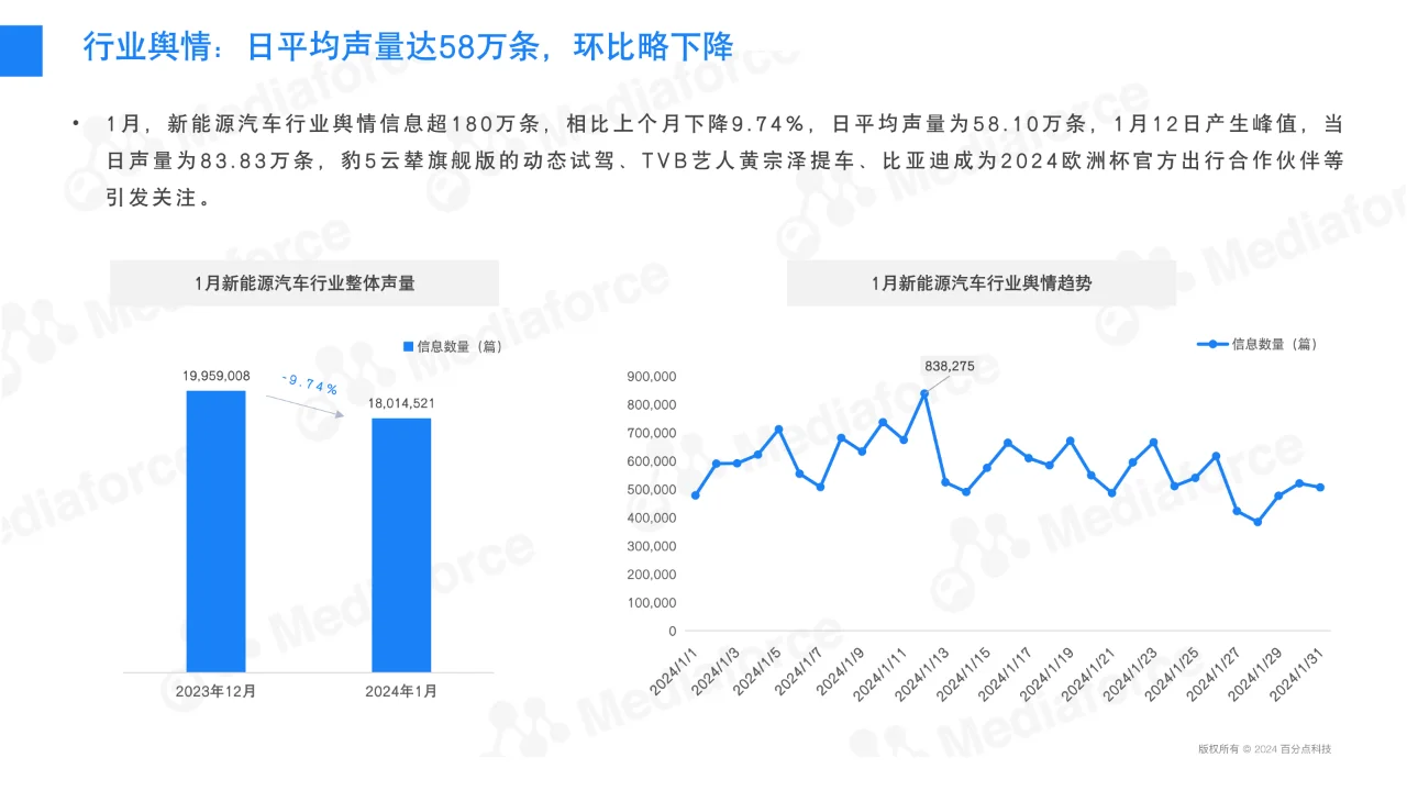 1月新能源汽车行业舆情分析报告