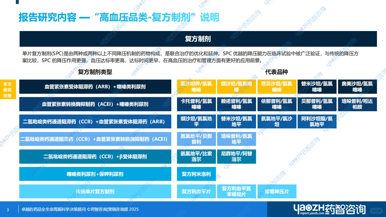 高血压用药“复方制剂类”零售市场分析