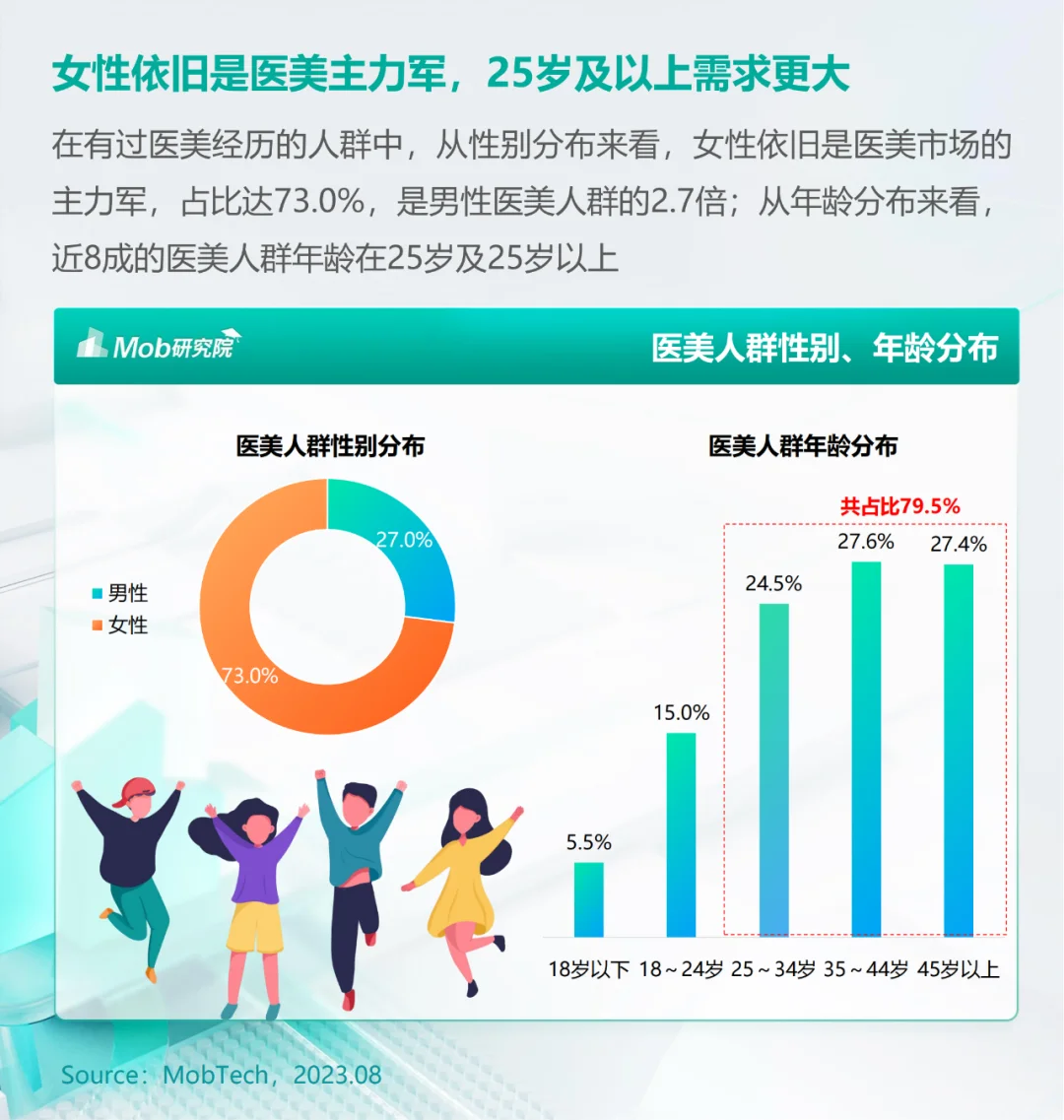 行业分析|医美人群市场在哪里?