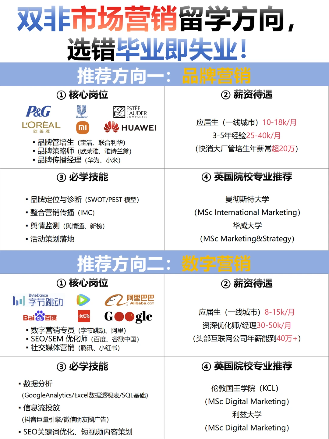 双非市场营销留学方向,选错毕业即失业!