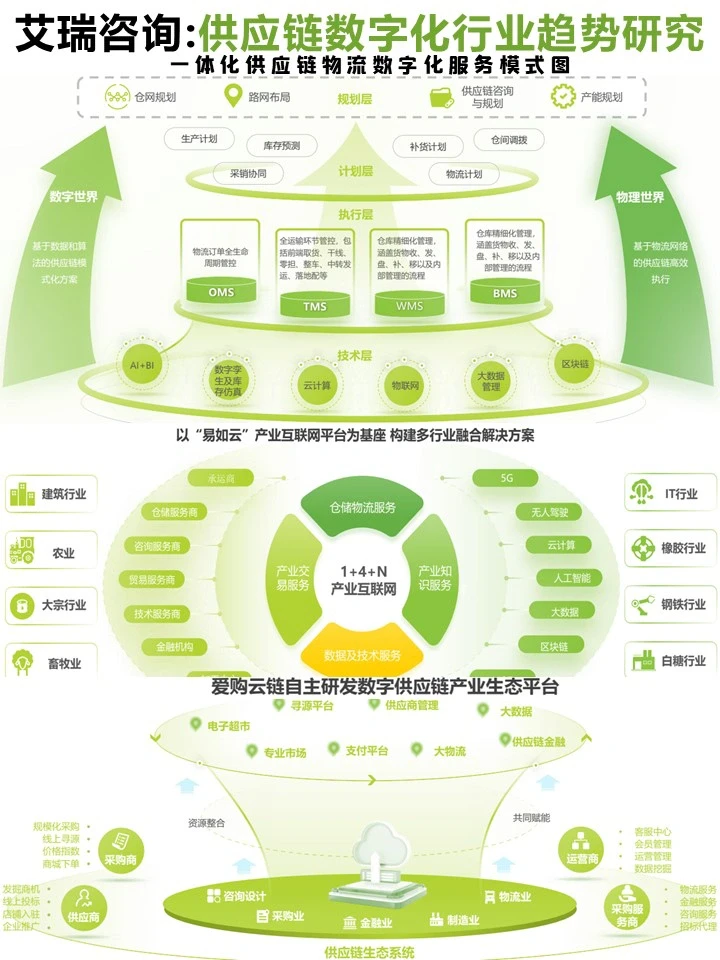 艾瑞:供应链数字化行业趋势研究报告