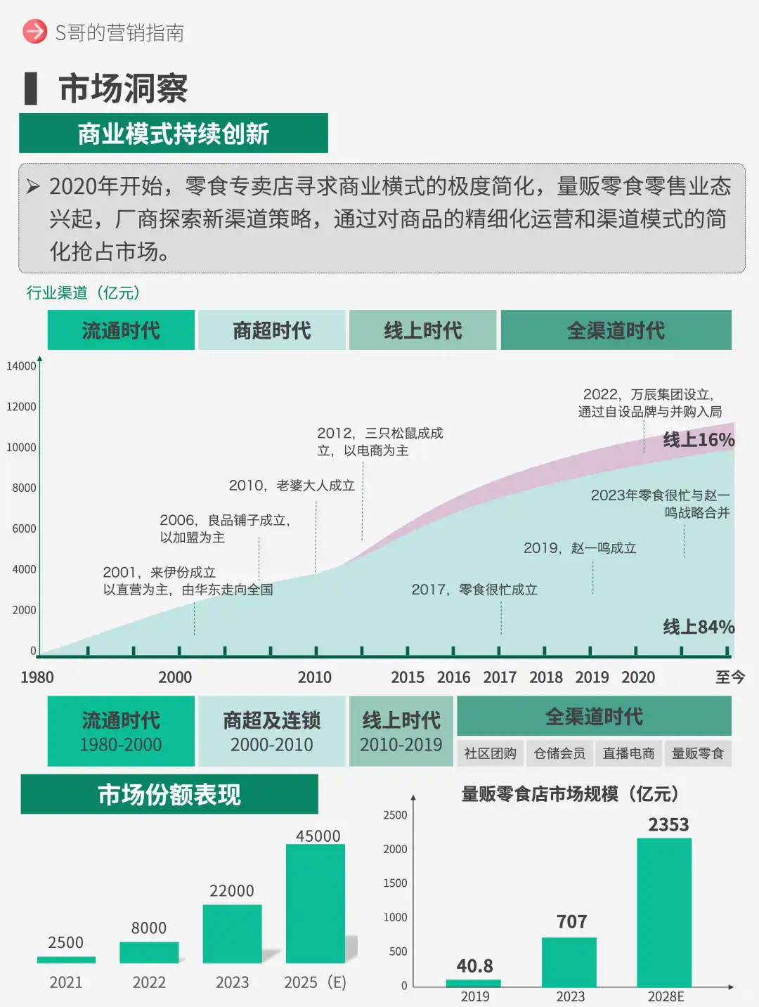 量贩零食,2000亿赛道市场洞察