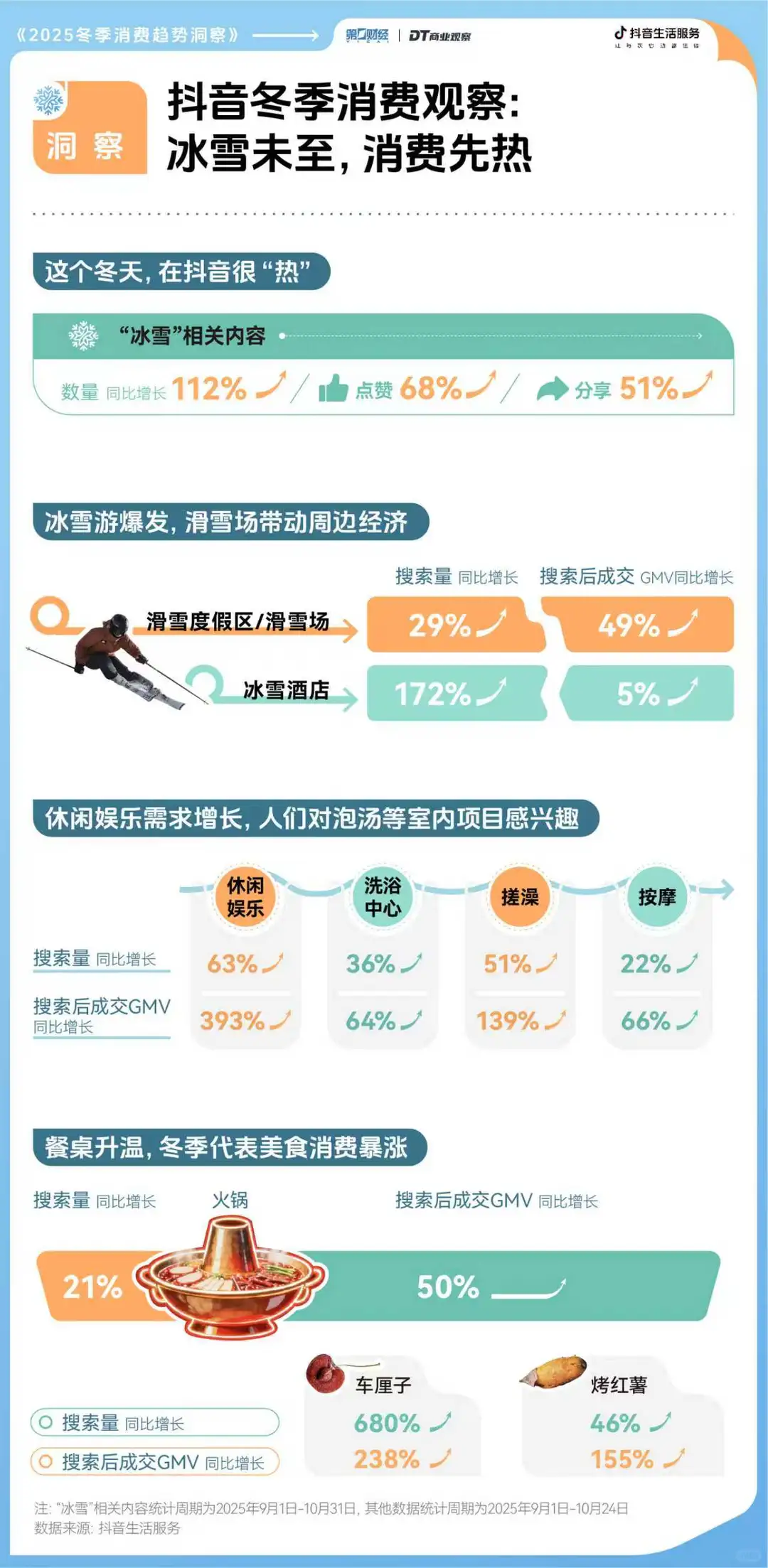 重磅 | 2025冬日消费前瞻,这里有7个机会点