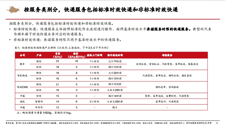 快递行业研究框架专题报告