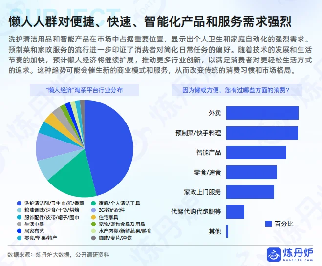 2025懒人经济市场消费趋势洞察