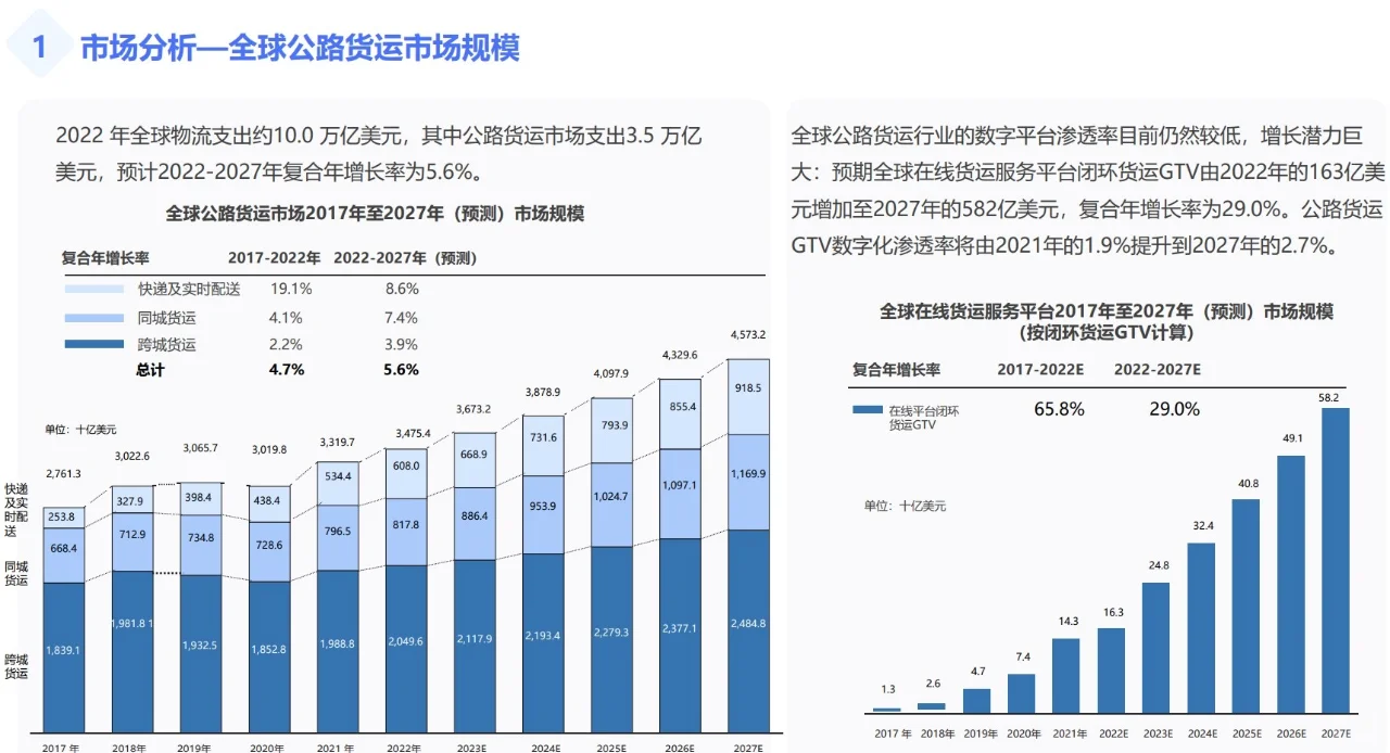 行业分析：同城货运市场及趋势