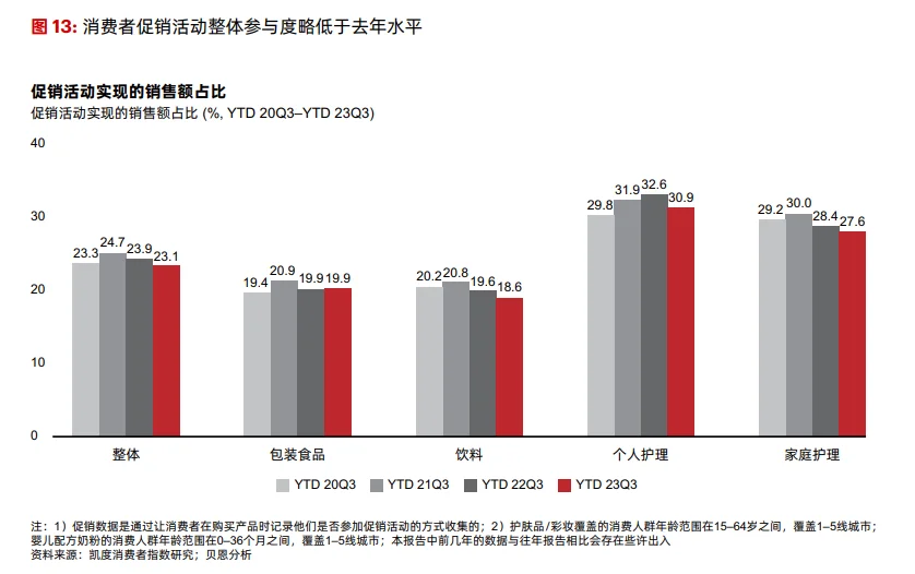 贝恩&凯度 | 2023年中国快消品行业趋势