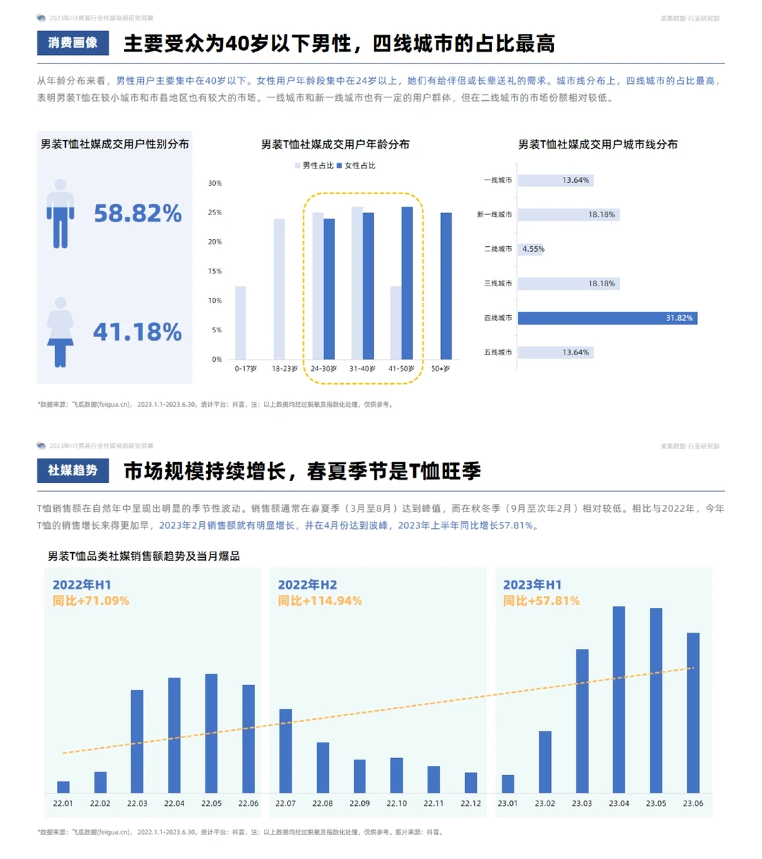 男装行业社媒电商研究洞察