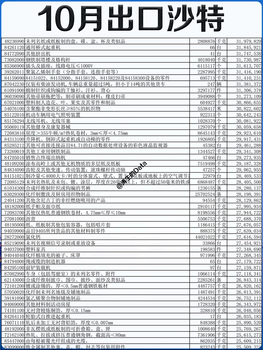 中东丨25年10月出口到沙特阿拉伯的贸易数据