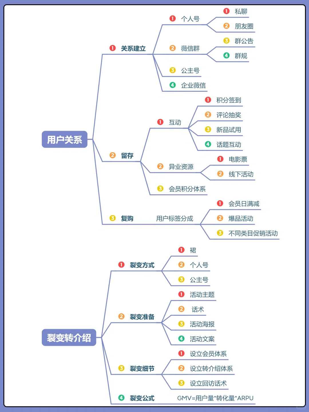 私域运营全链路