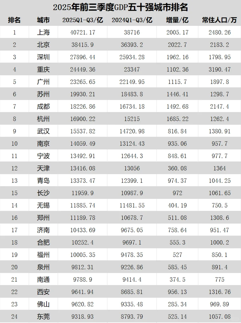 2025前三季度各城市GDP排名50强出炉！