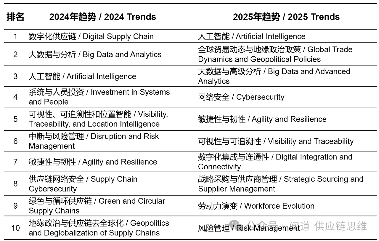 解读ASCM 2025年供应链十大趋势