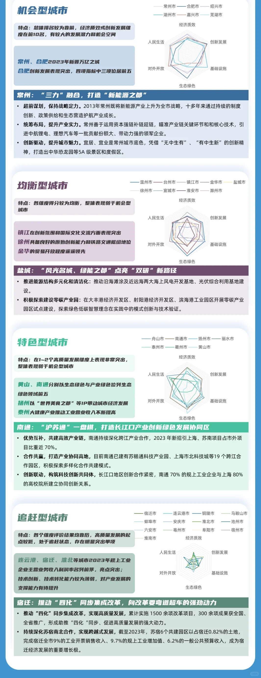 2024年长三角一体化水平评价
