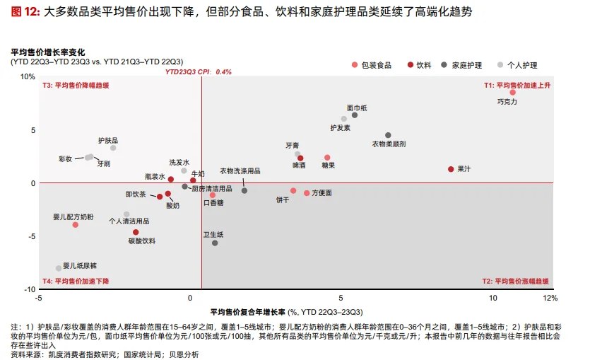 贝恩&凯度 | 2023年中国快消品行业趋势