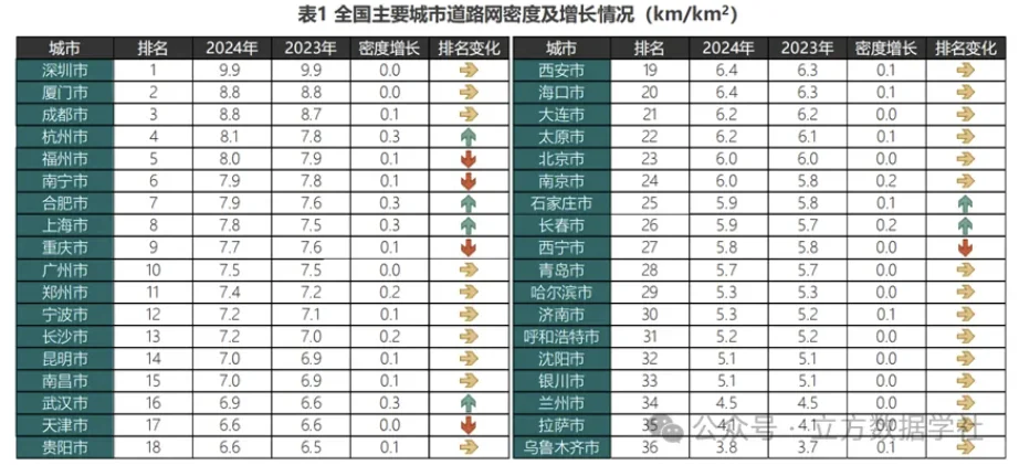 【数据分享】2024年主要城市的道路密度数据