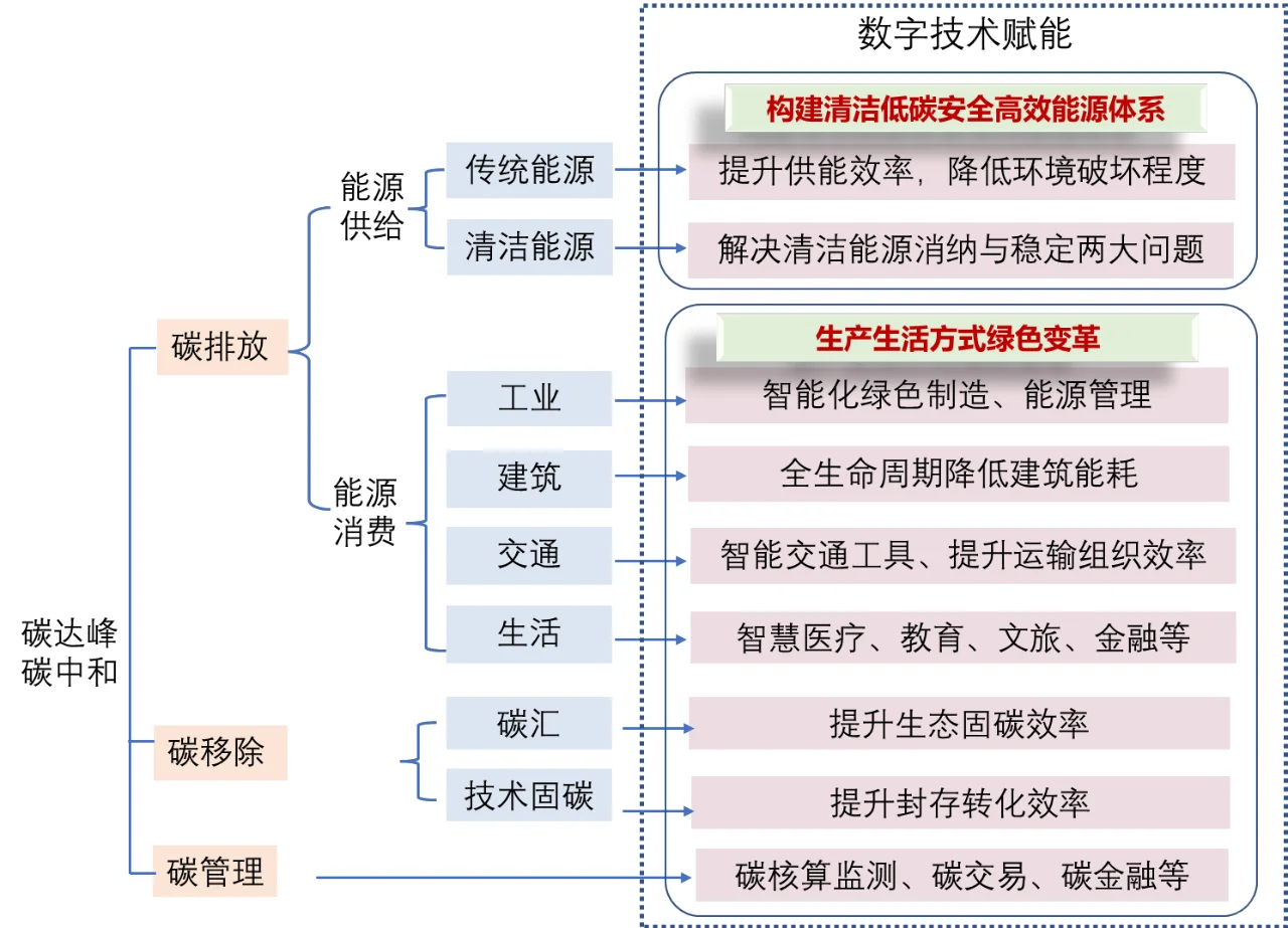 碳中和有哪些产业链,一个报告让你了解!