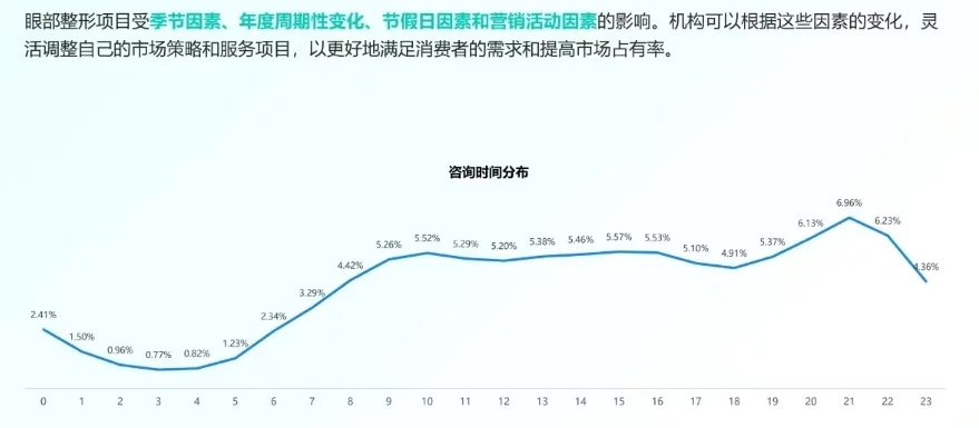 医美行业数据分享?