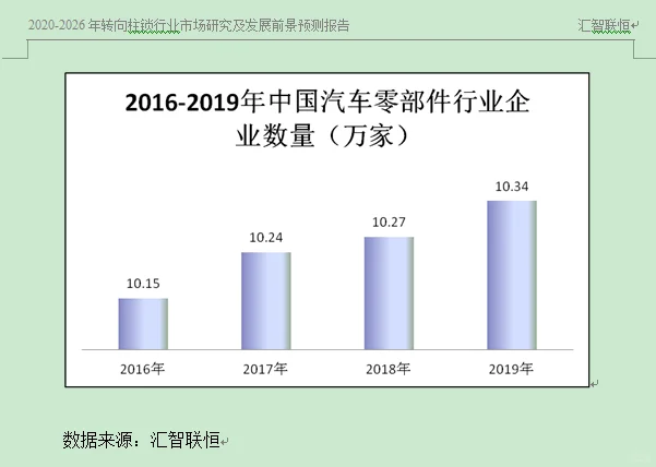 汽车零件行业市场研究与发展前景预测报告