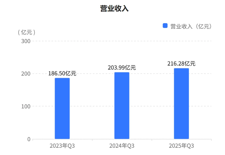 秒懂财报:海天味业2025年三季财报核心数据