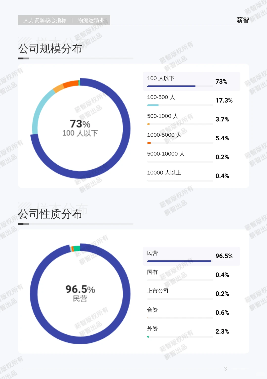 2025年物流运输业行业薪酬报告