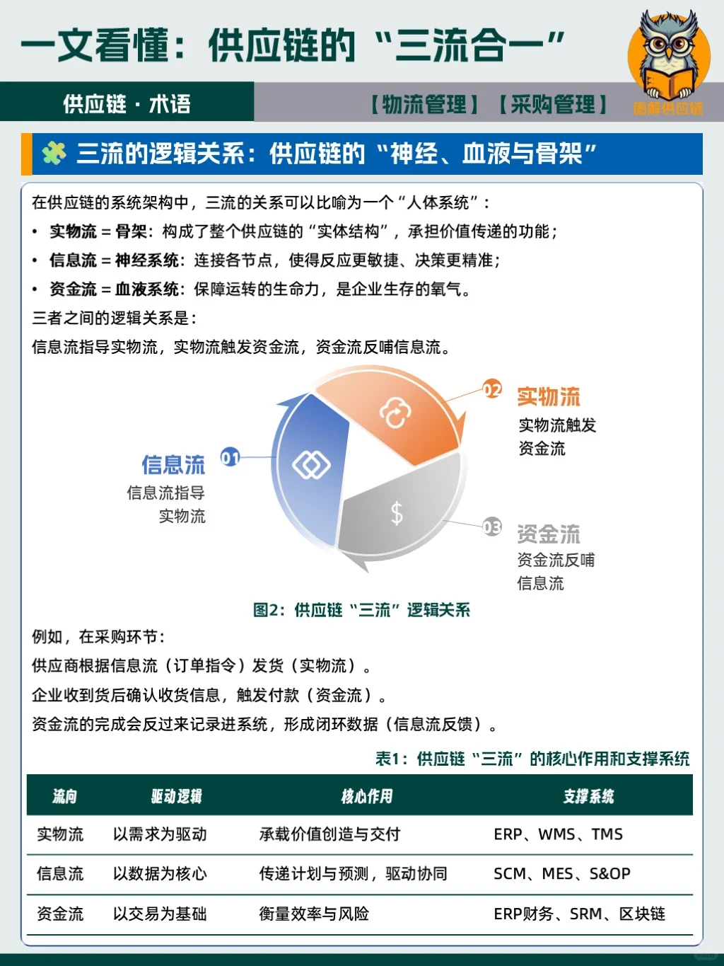 ?为什么“三流不同步”,企业会乱?