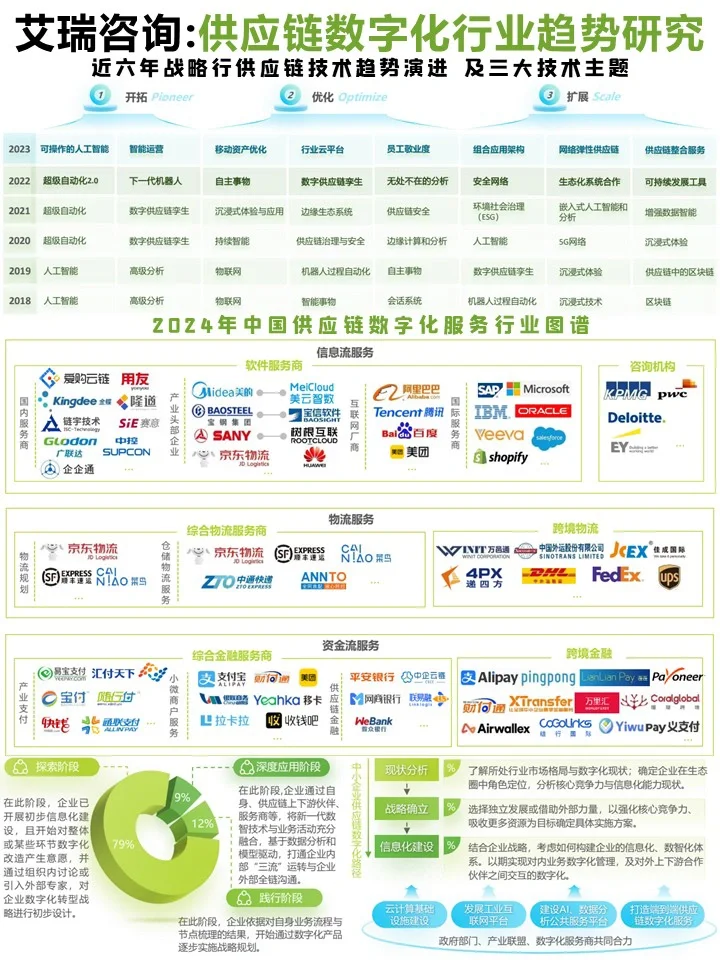 艾瑞:供应链数字化行业趋势研究报告