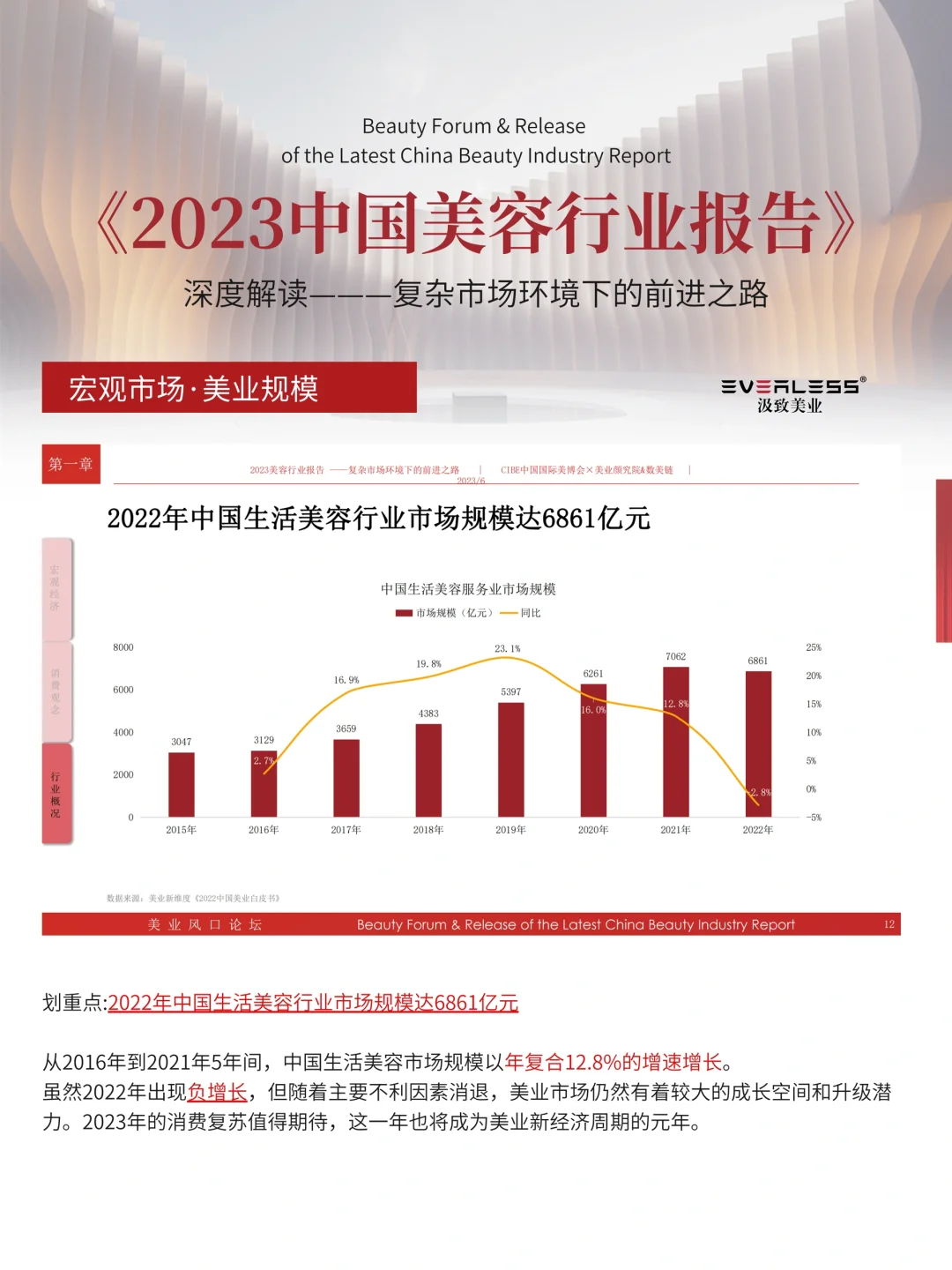 美业信息差No.01美业市场规模达6861亿