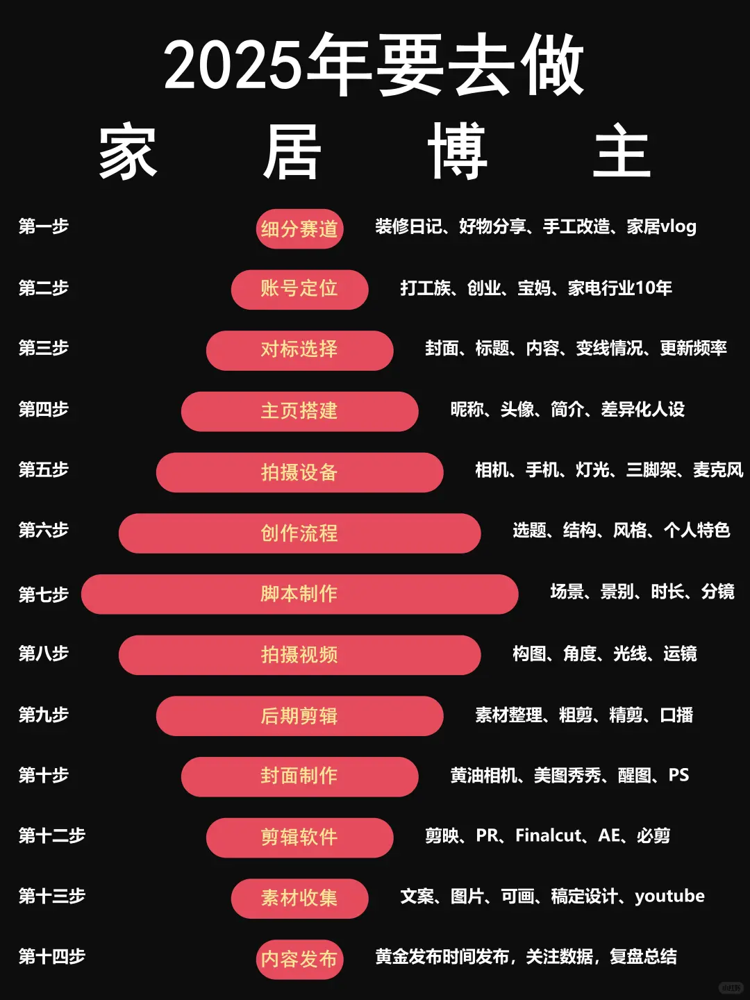 2025家居博主?全流程