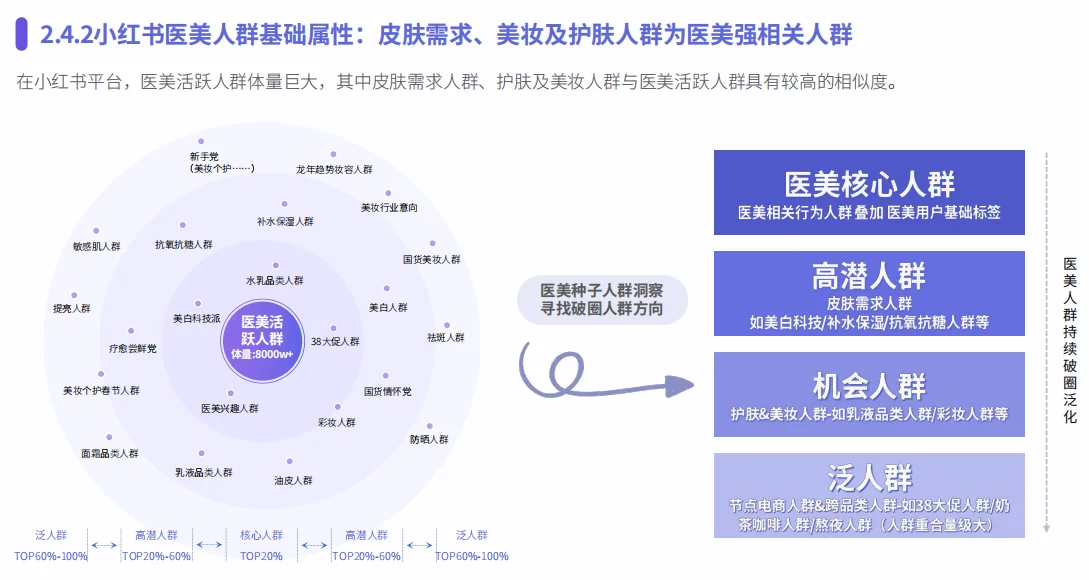 ?医美行业报告?