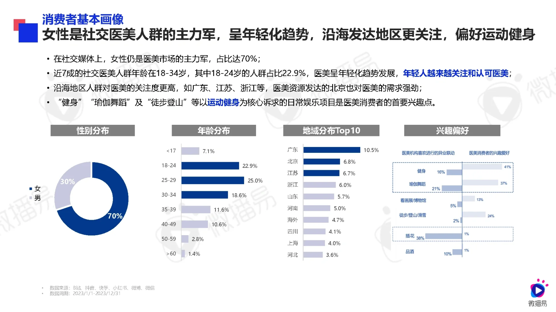 55页报告|2024年医美行业社交营销趋势