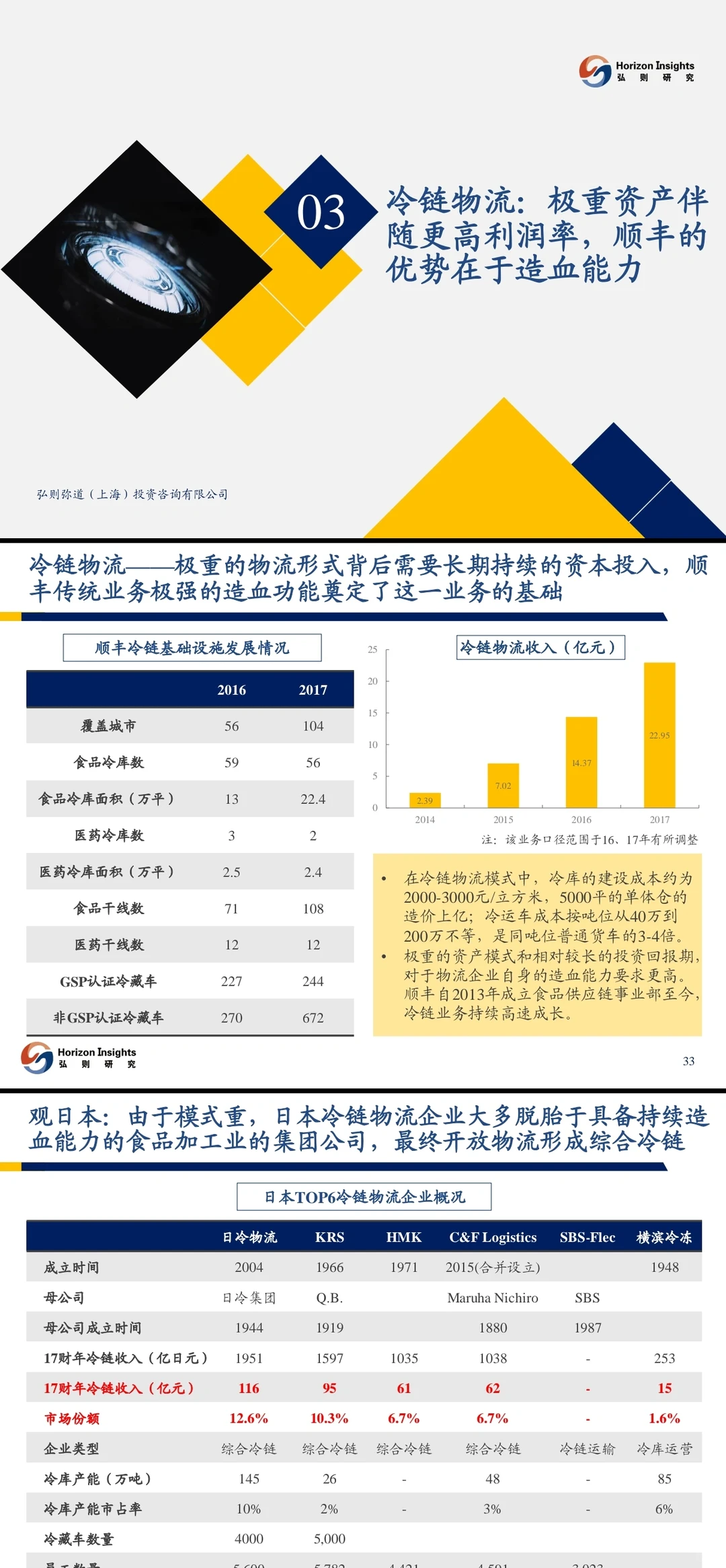 物流行业分析：快递、重货、冷链、同城